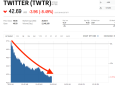 Twitter is getting smoked after deleting 70 million suspicious accounts over the past 2 months (TWTR)