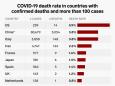 One chart shows 11 countries' current coronavirus death rates, based on the known number of cases and deaths