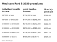 Medicare Part B premium 2020: Rates and deductibles rising 7% for outpatient care